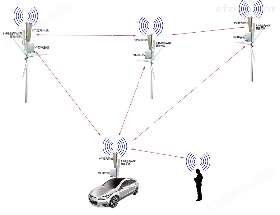 MESH智能自组网无线微波监控传输设备
